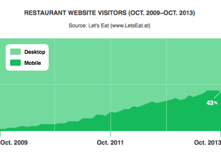 restaurant-website-mobile-visitors-2009-2013