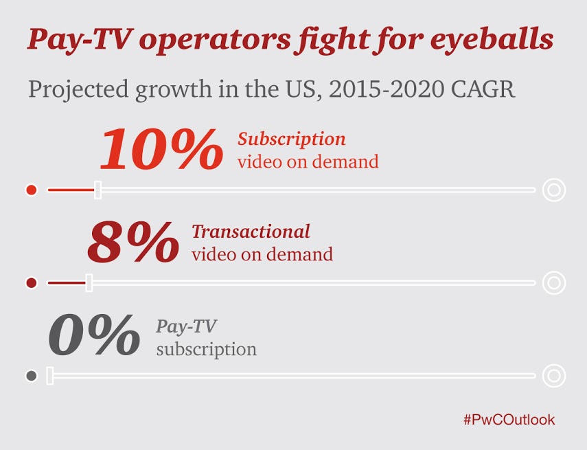 EMC-Outlook-US-web-TV-and-Video-Operators_fight_for_eyeballs