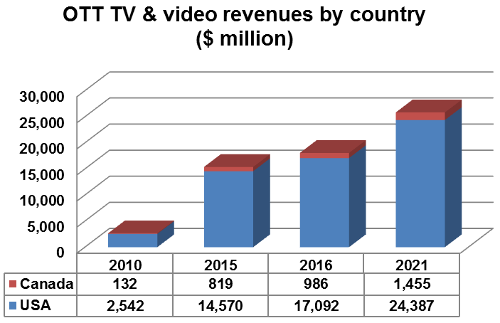 OTT-TV-and-video-revenues-by-country