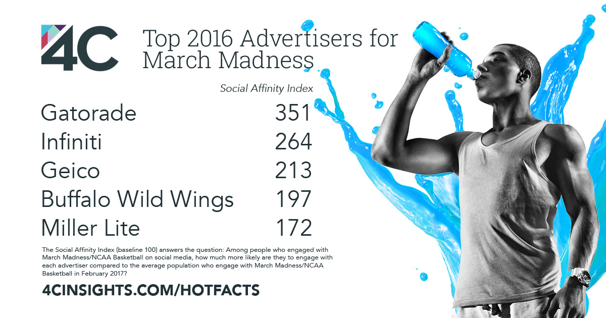 MarchMadness_Advertisers_HotFact[23]