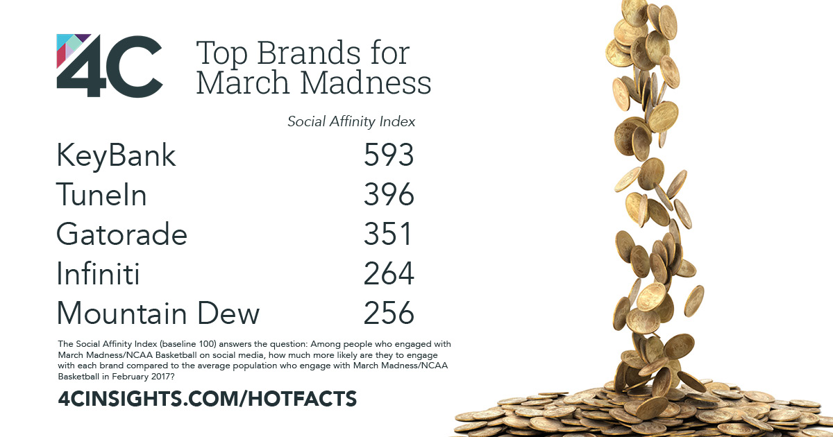 MarchMadness_Brands_HotFact[16]