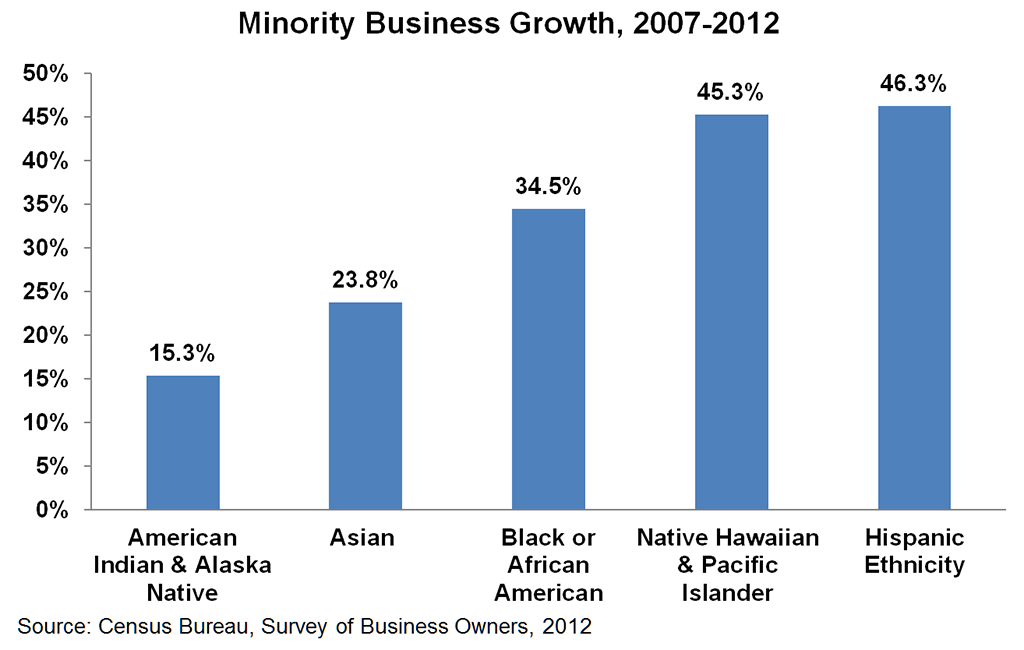 minority-business-growth-2007-2012-2