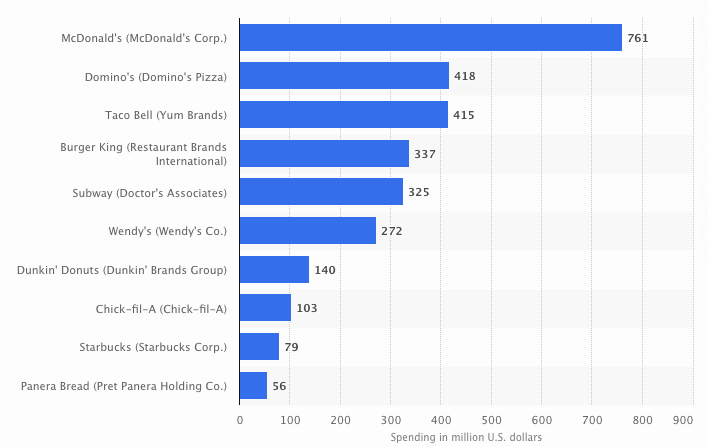 QSR Marketing Top Spenders