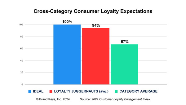Loyalty Juggernauts: Brand Keys' Insights into Dominant Brands and Economic Impact