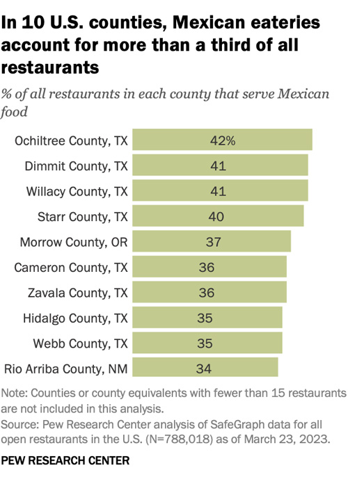 Mexican Food Is Already A Part Of American Taste