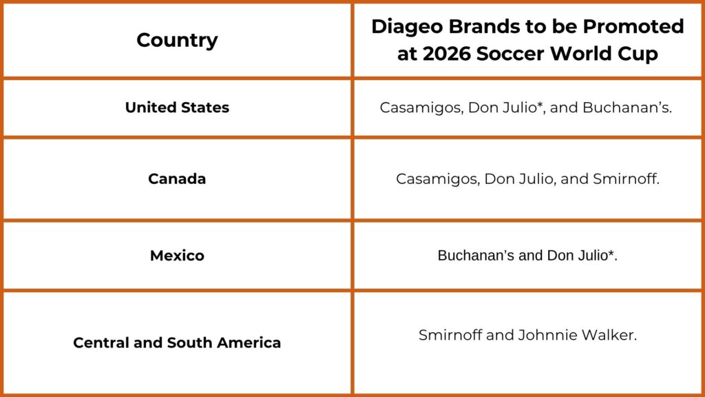 Diageo Marketing